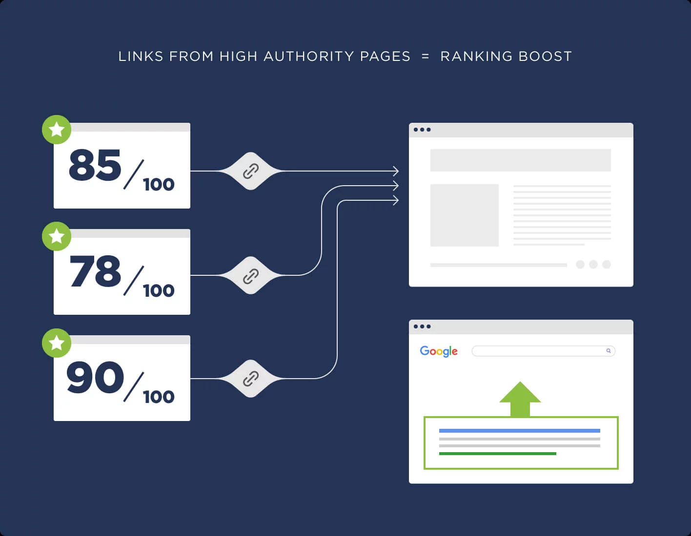 Internal linking from high quality pages