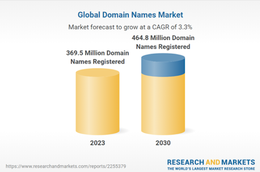Global Domain Names Market